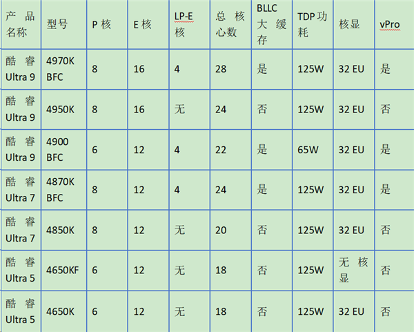 Intel七款Nova Lake CPU曝光!旗舰酷睿Ultra 4970K BFC首次现身