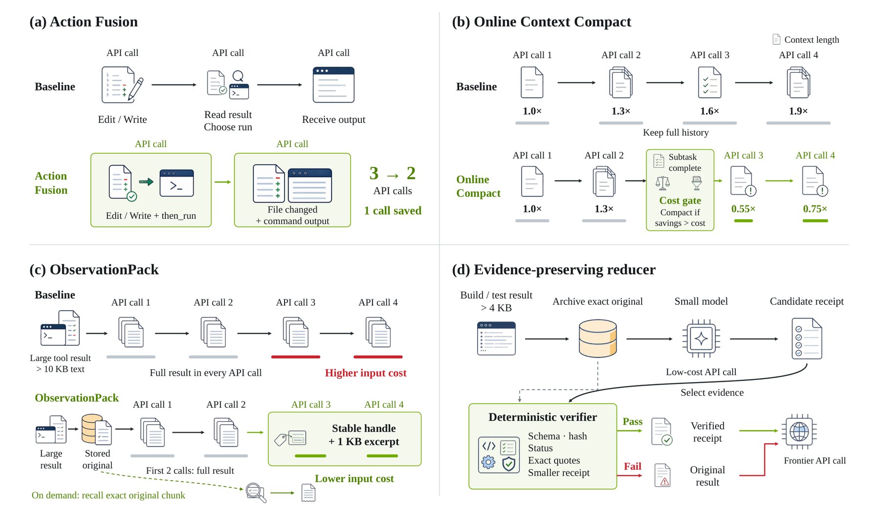 四格图示,展示 Action Fusion 如何合并连续 API 调用,Online Context Compact 如何在子任务完成后精简上下文,ObservationPack 如何用简短摘要归档大型工具输出,以及 Evidence-Preserving Reducer 如何通过更便宜的模型蒸馏错误日志并进行自动验证。