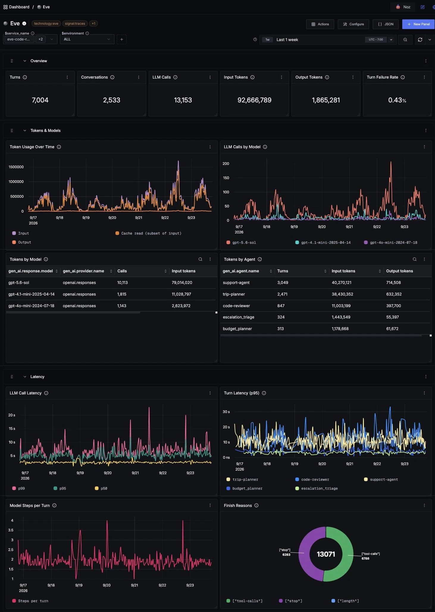 SigNoz 中的 Eve 仪表盘