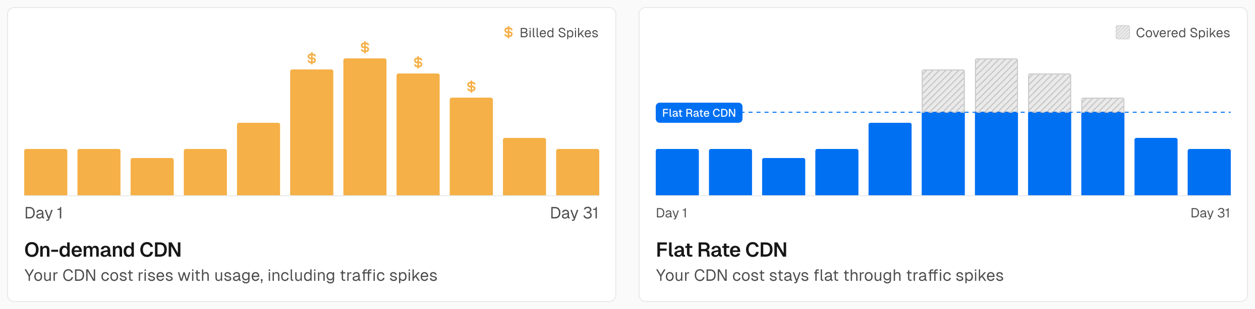 Flat Rate CDN 提供固定月费,即使流量激增账单也不会变动
