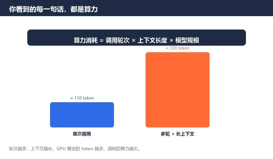 token与算力消耗