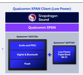 Qualcomm’s old whitepaper shows that it originally required two chips for Wi-Fi earbuds. Now, Wi-Fi is integrated into the main chip.
