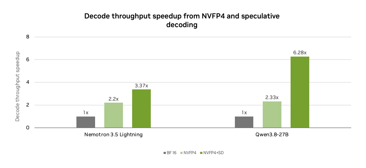 Grouped bar chart showing decode throughput speedup for Nemotron 3.5 Lightning and Qwen3.8-27B across three configurations: BF16 (baseline 1x), NVFP4, and NVFP4 with speculative decoding. Nemotron 3.5 Lightning reaches 2.2x with NVFP4 and 3.37x with NVFP4 plus DSpark. Qwen3.8-27B reaches 2.33x with NVFP4 and 6.28x with DFlash2.