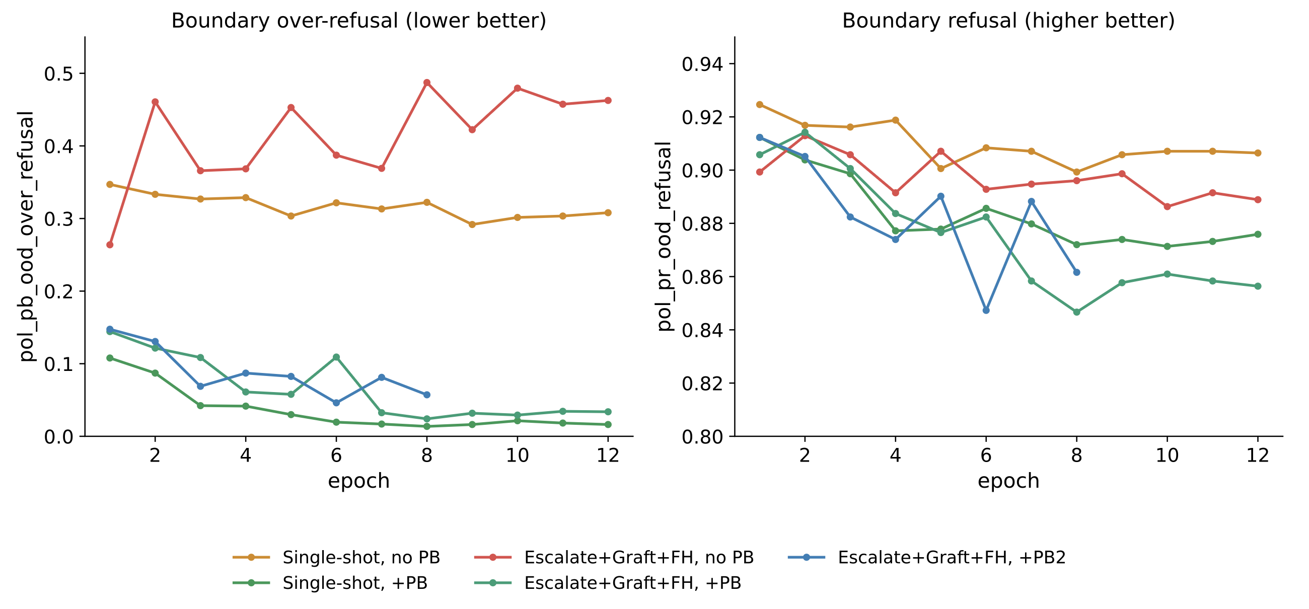 Pairwise boundary data reduces over-refusal at the boundary. Adding the benign side of the boundary pairs drops comply-side over-refusal from roughly 0.49 down to 0.03 to 0.08, while harmful-side refusal falls only slightly, from about 0.92 to 0.88.