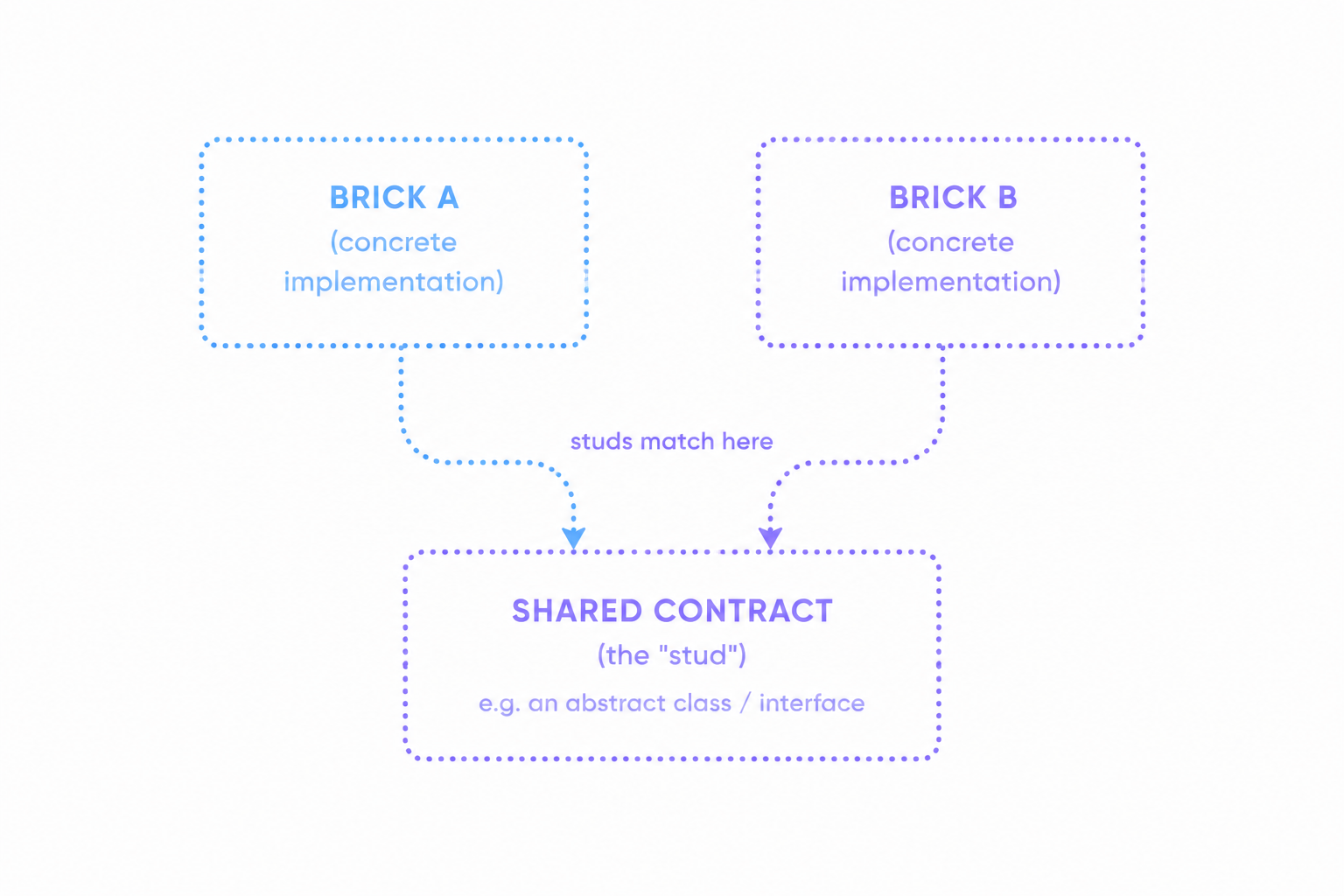 Diagram showing two concrete implementations, Brick A and Brick B, connecting through dotted arrows to a shared contract, represented as an abstract class or interface.