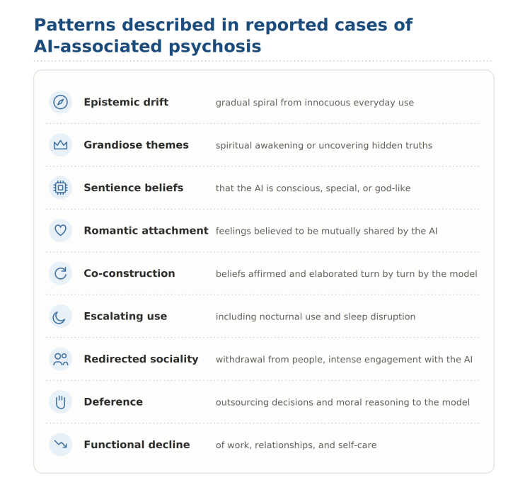 The researchers summarize recurring patterns observed in reported cases of AI-associated psychosis. | Image: Au Yeung, Morrin et al.