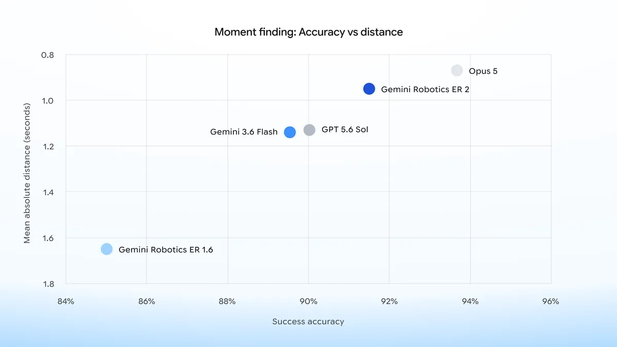 Graph of Moment finding: Accuracy vs distance