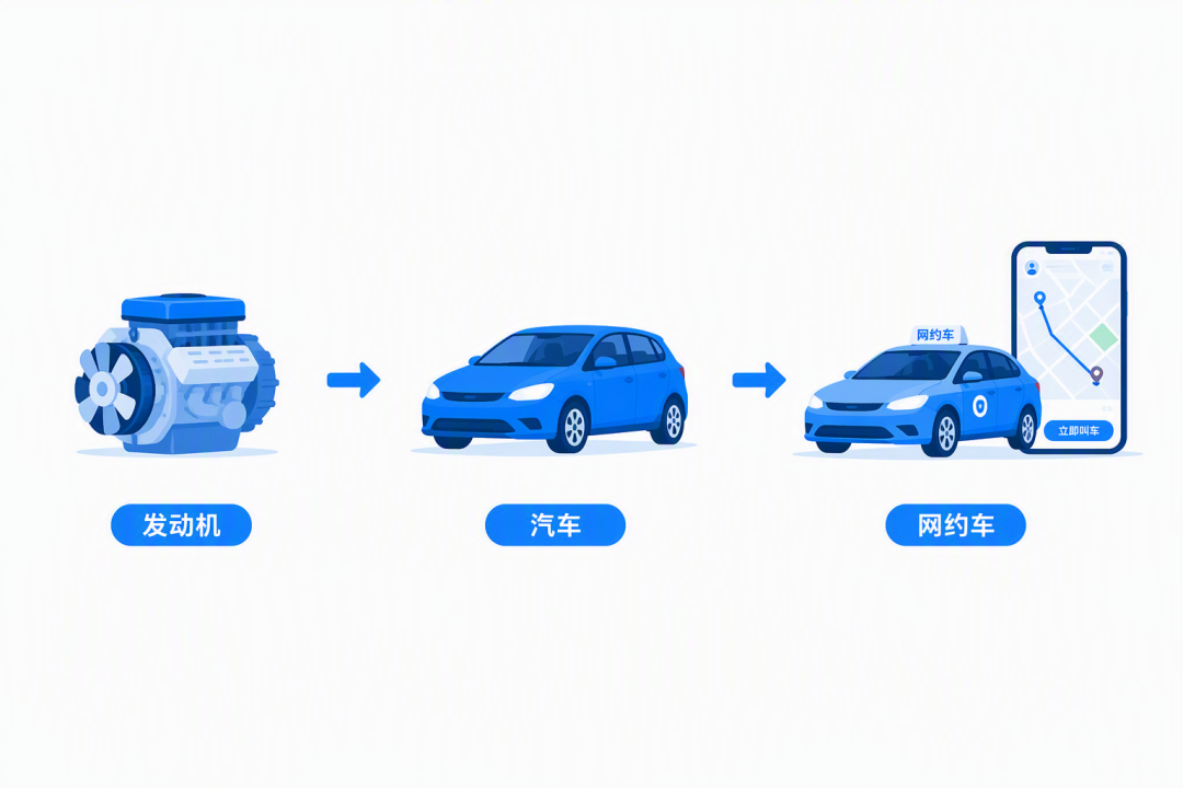 发动机、汽车、网约车:三层的类比