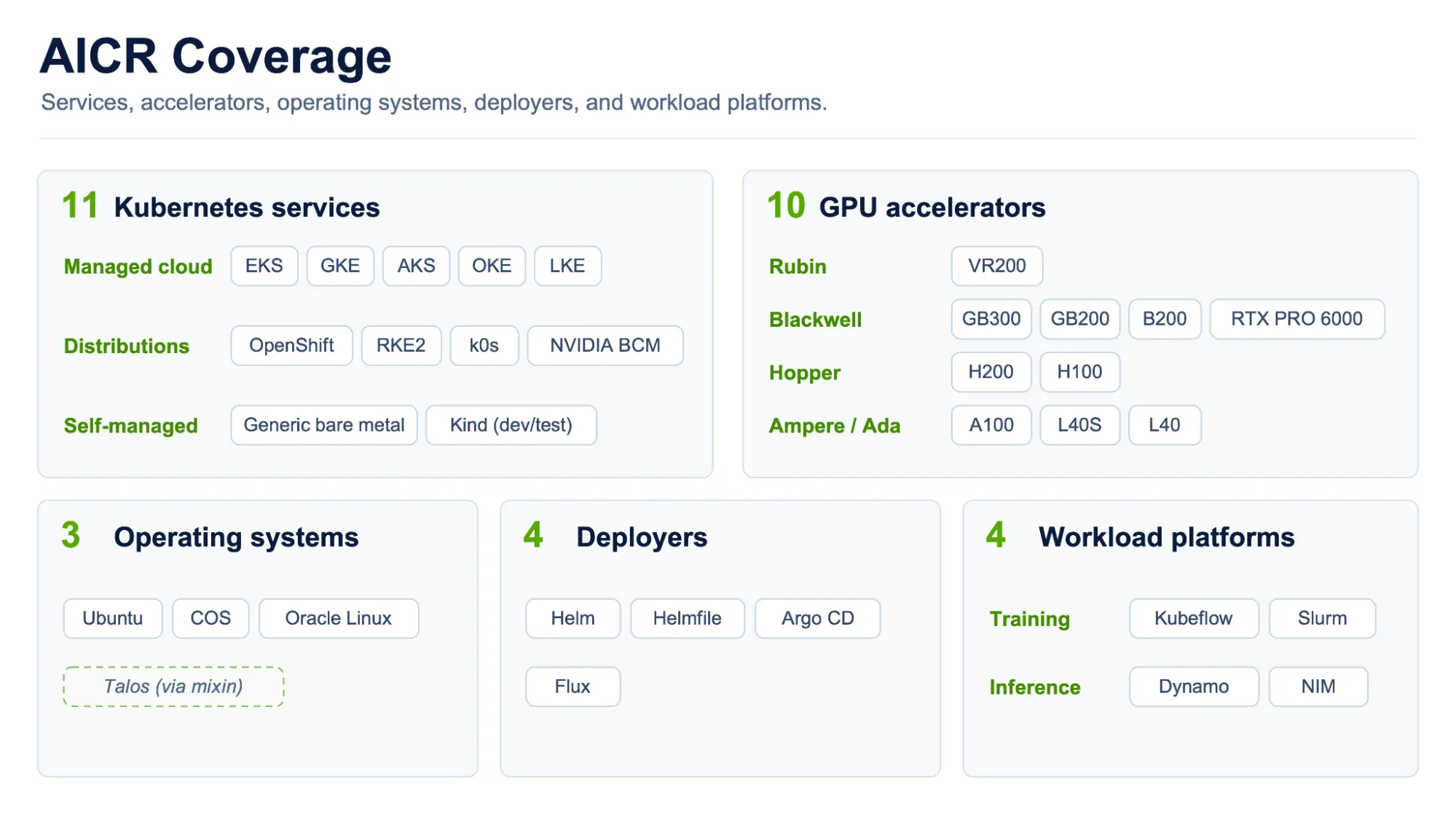 AICR 覆盖范围概览：11 项 Kubernetes 服务；10 款 GPU 加速器，涵盖 Rubin、Blackwell、Hopper、Ampere 和 Ada；Ubuntu、COS 和 Oracle Linux，以及通过 mixin 支持的 Talos；Helm、Helmfile、Argo CD 和 Flux 部署工具；训练方面支持 Kubeflow 和 Slurm，推理方面支持 Dynamo 和 NIM。
