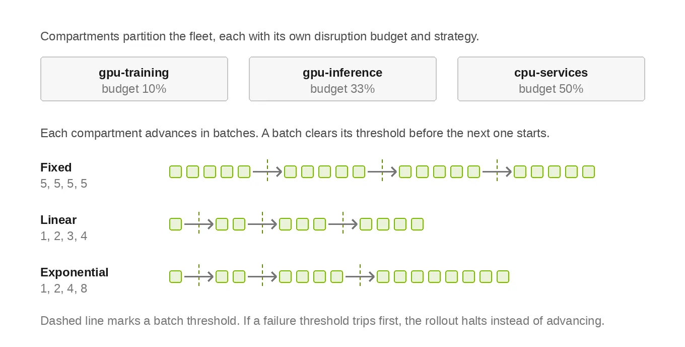 Diagram comparing fixed, linear, and exponential NodeWright batch strategies across fleet compartments.