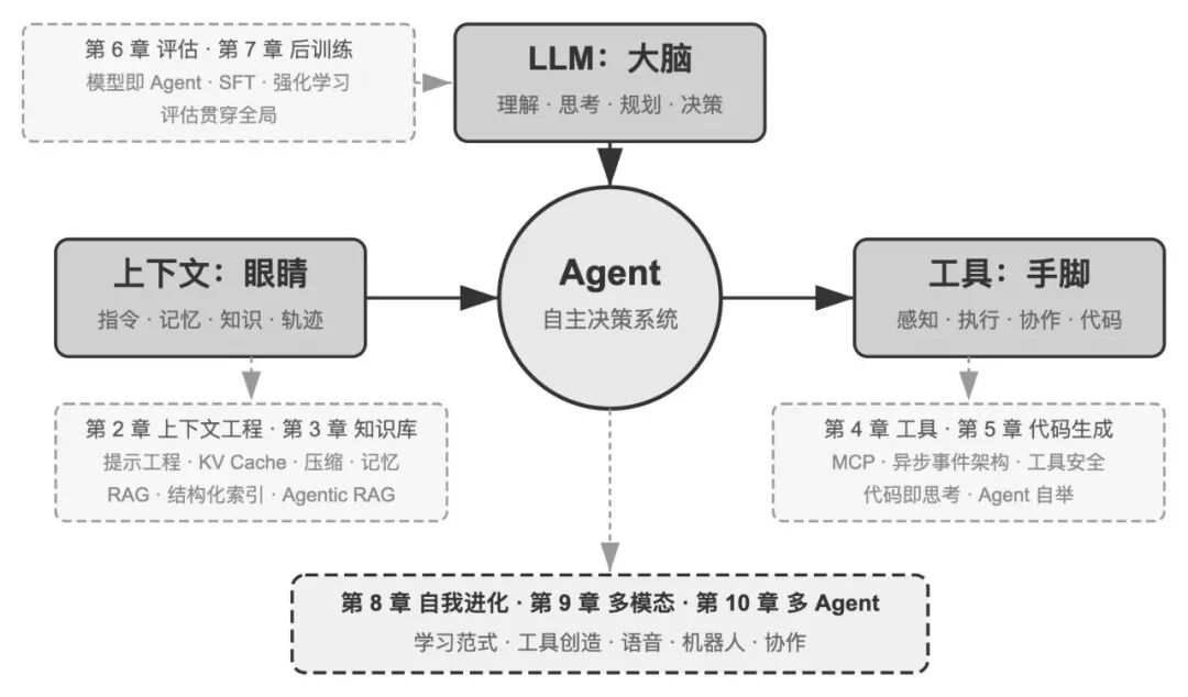 Agent = LLM + 上下文 + 工具