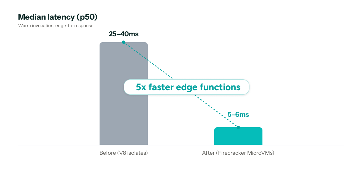Warm call median latency dropped from 25–40 ms on V8 isolates to 5–6 ms on Firecracker MicroVMs