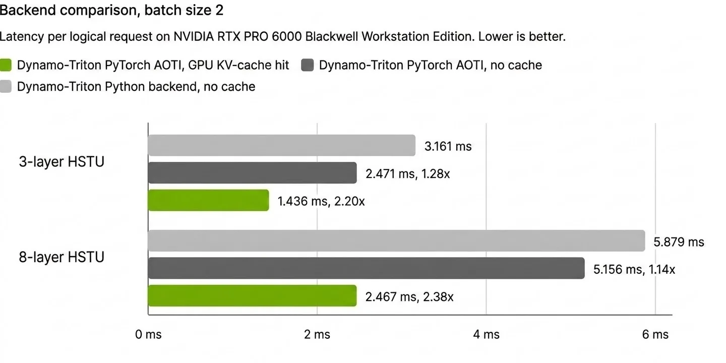 柱状图：对比 Dynamo-Triton Python 后端、PyTorch AOTI 以及带有 KV-cache 命中的 PyTorch AOTI 在 3 层和 8 层 HSTU 模型下的延迟表现。