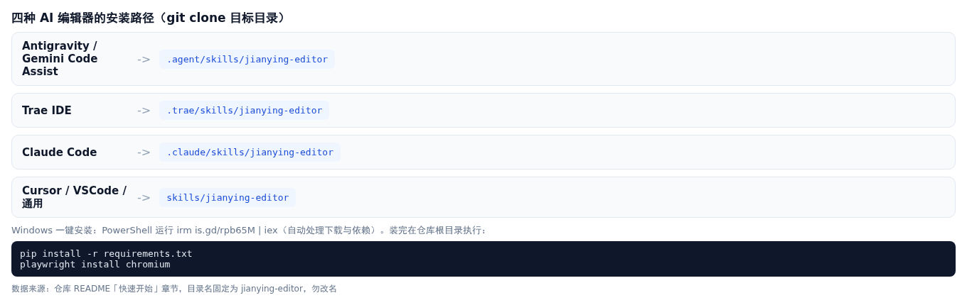 四种 AI 编辑器的安装路径对照