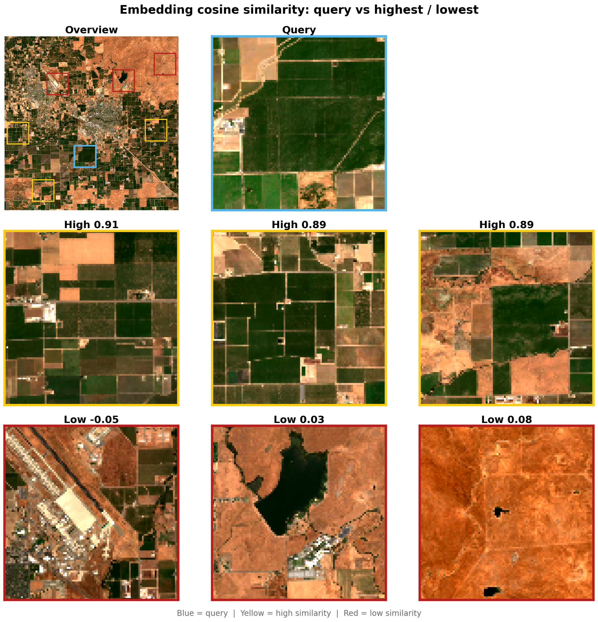 Embedding cosine similarity, query versus highest and lowest: an overview tile and the blue query patch above three high-similarity agricultural patches at 0.91, 0.89, and 0.89, and three low-similarity patches at -0.05 (airport), 0.03 (reservoir), and 0.08 (arid rangeland)