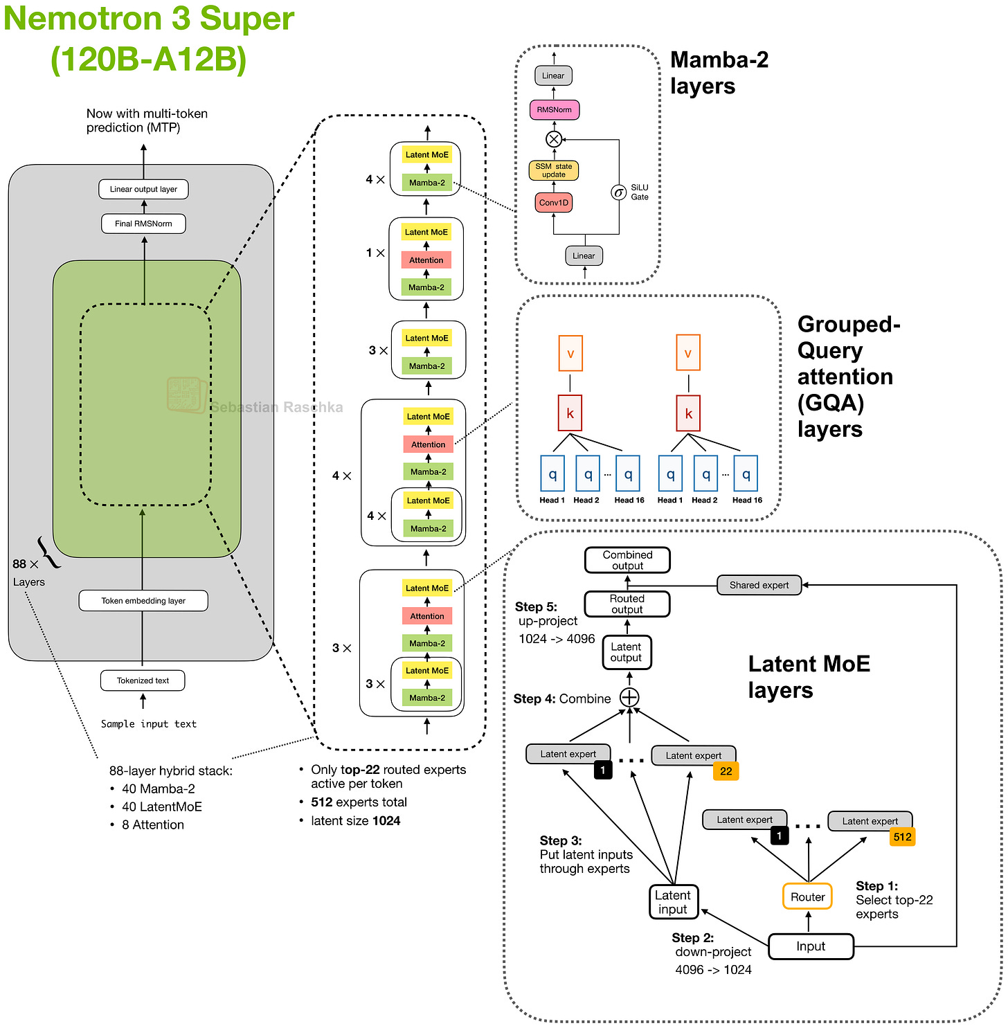 Nemotron-3 architecture