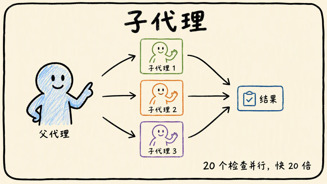 子代理