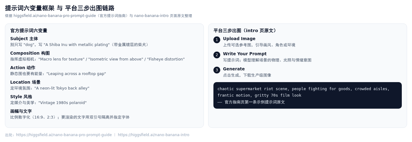 提示词六变量框架与平台三步出图链路