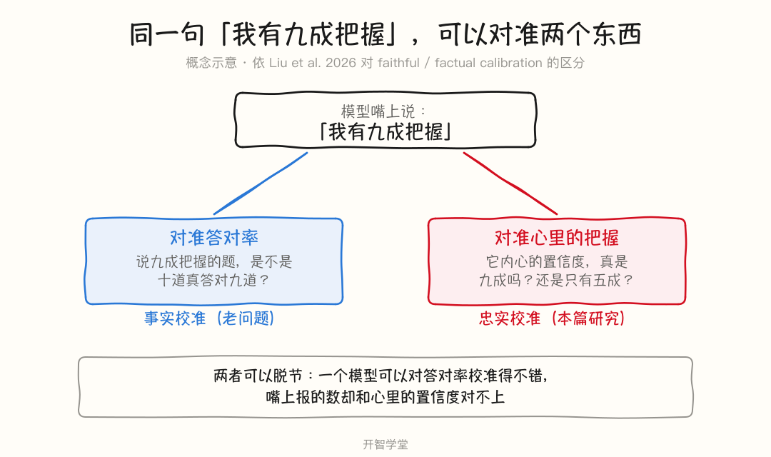 两种校准：同一句「我有九成把握」，可以对准答对率，也可以对准心里的把握