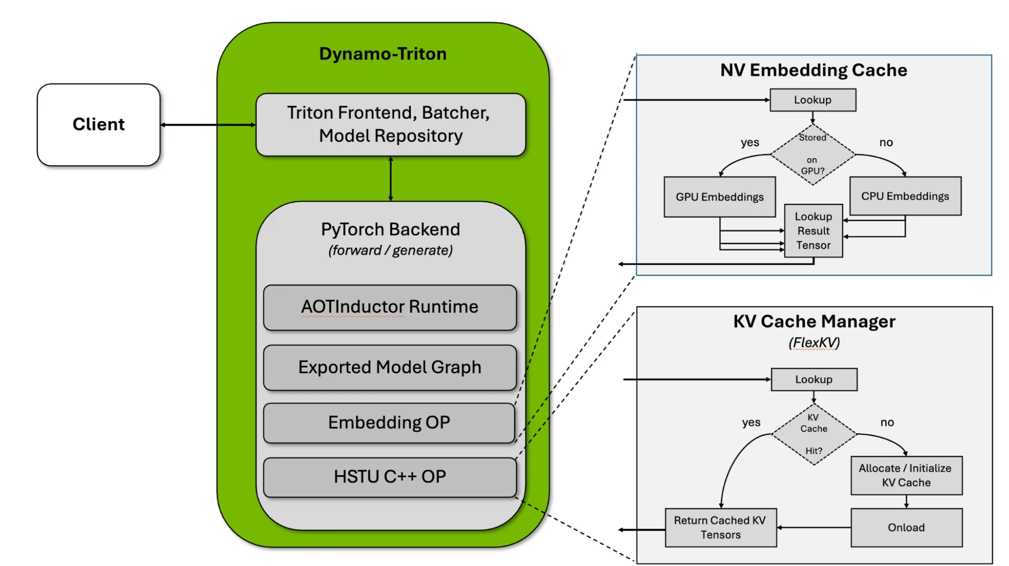 HSTU GenRec 推理栈架构图，包含 Dynamo-Triton、NV Embedding Cache 和 KV Cache Manager。
