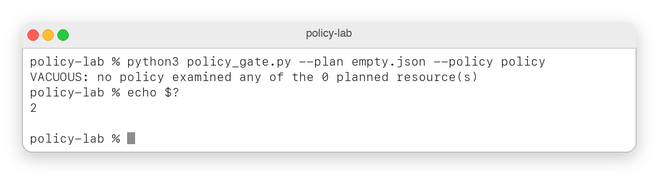 标题为 policy-lab 的终端窗口。对空计划运行 python3 policy_gate.py 显示 VACUOUS: 没有策略检查任何资源（计划资源数为 0），echo $? 返回 2 而不是 0。