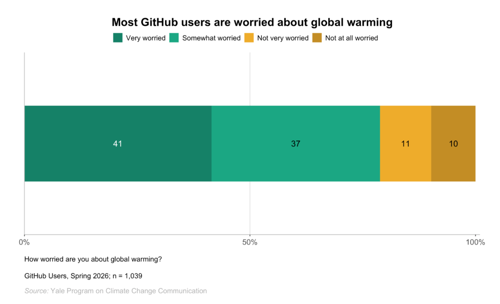横向条形图,标题为‘大多数 GitHub 用户担心全球变暖。’在 2026 年春季调研的 1,039 名 GitHub 用户中,41% 非常担心,37% 比较担心,11% 不太担心,10% 完全不担心。来源:耶鲁大学气候变化传播项目。