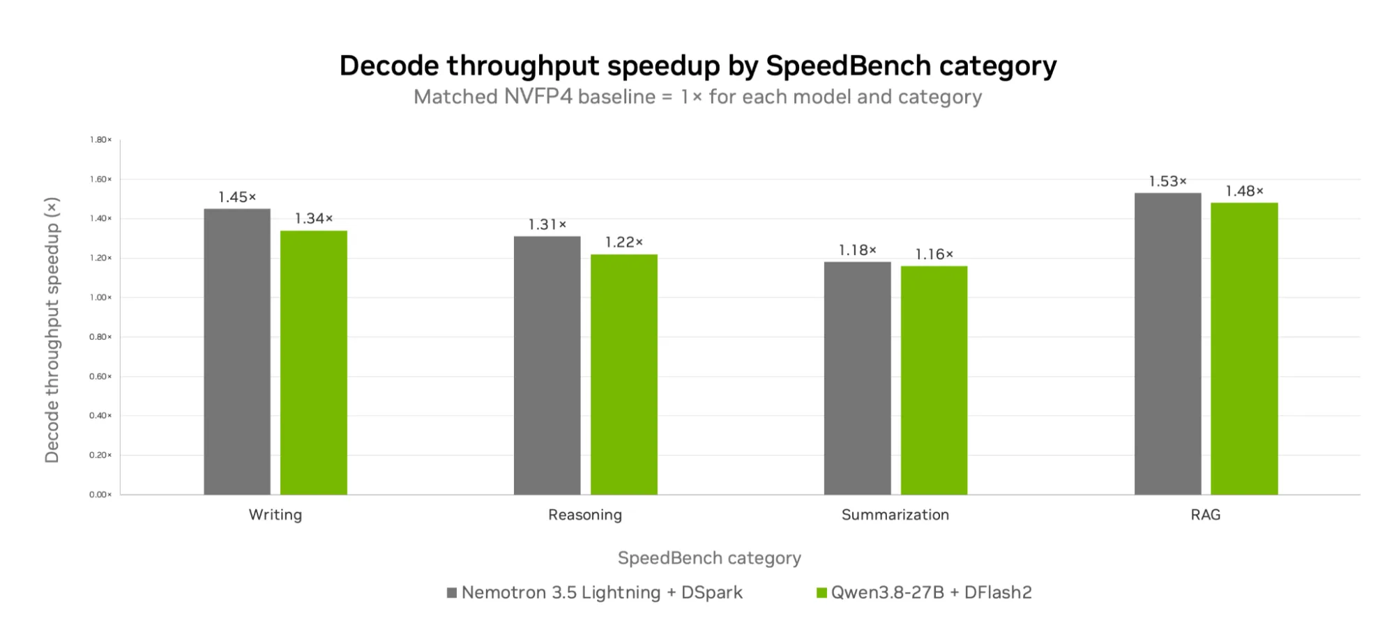 分组柱状图，展示 Nemotron 3.5 Lightning（配合 DSpark）与 Qwen3.8-27B（配合 DFlash2）在 SpeedBench 四个类别（写作、推理、摘要、RAG）上相对 NVFP4 基线的解码吞吐加速比。两款模型均在 RAG 和写作上达到峰值，在摘要上有所回落。