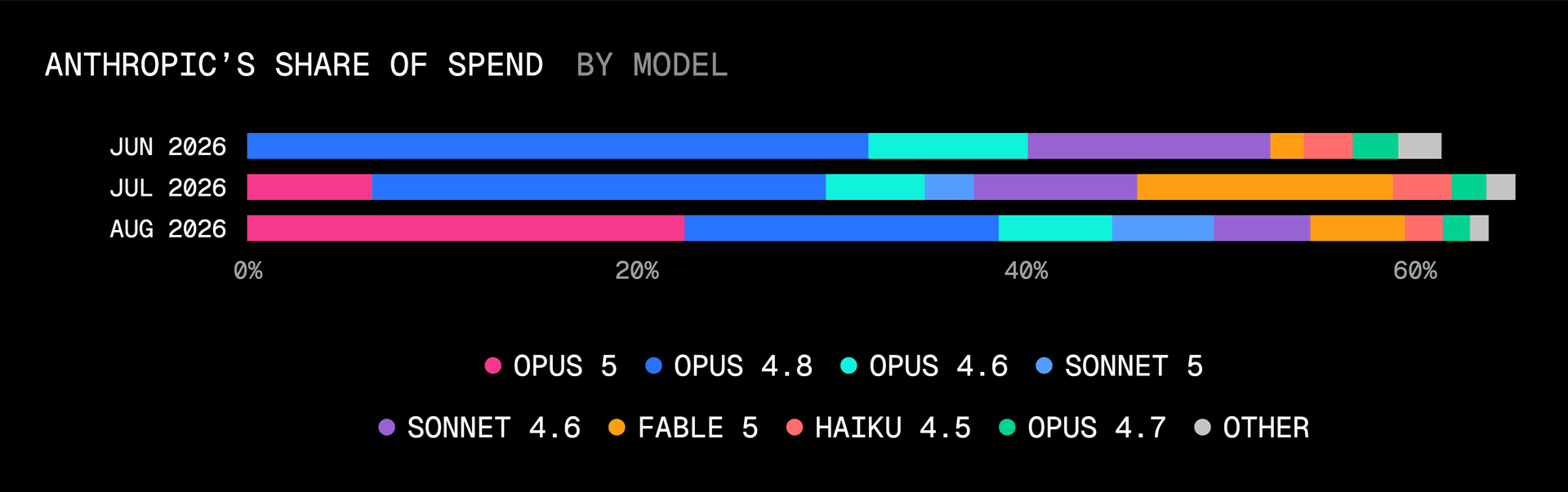 Fable 5 fell from 13.2% of gateway spend in July to 4.9% in August as Opus 5's spend share rose to 22.5%.