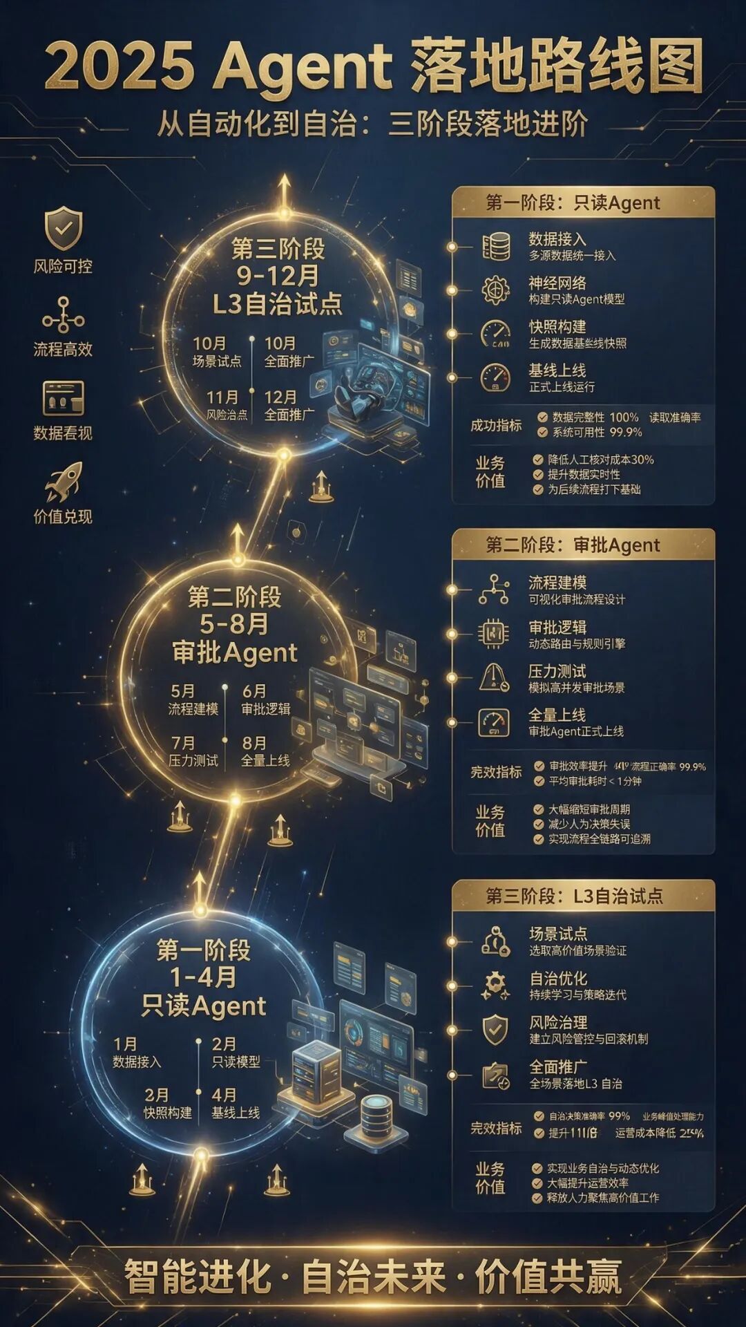 12个月三阶段落地路线图