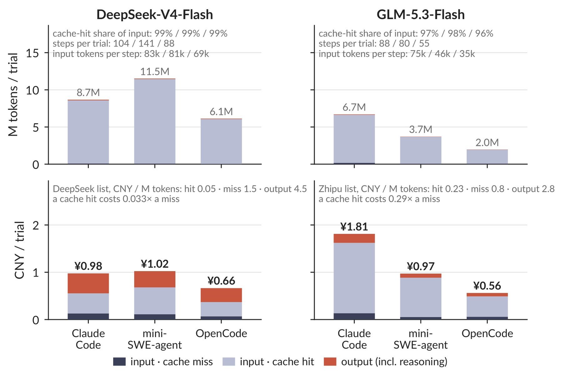 Four bar charts showing tokens and costs per trial in yuan for Claude Code, mini-SWE-agent, and OpenCode on DeepSeek-V4-Flash and GLM-5.3-Flash.