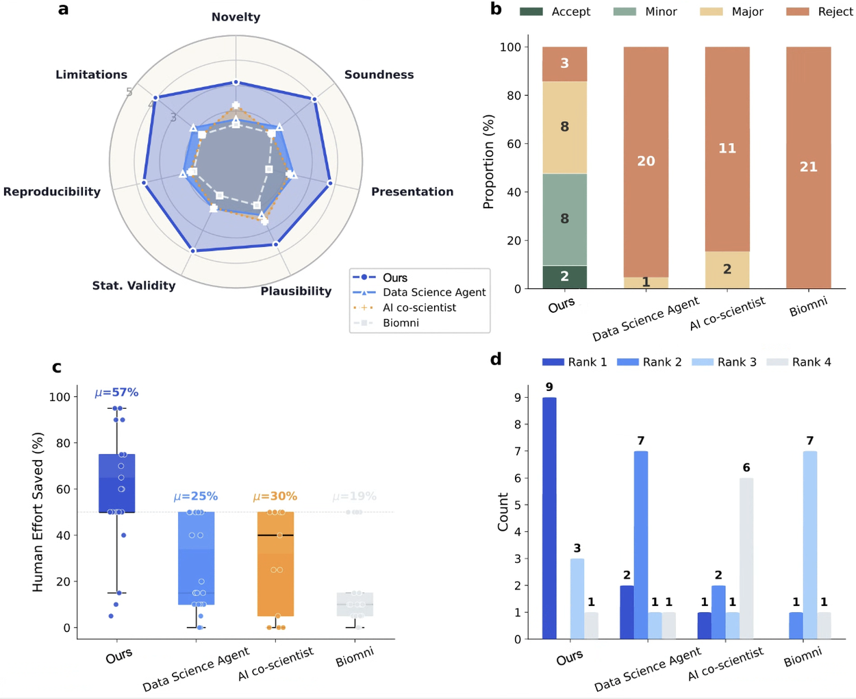 Four charts evaluating various AI agents on report quality, acceptance rates, human effort saved, and task ranking.
