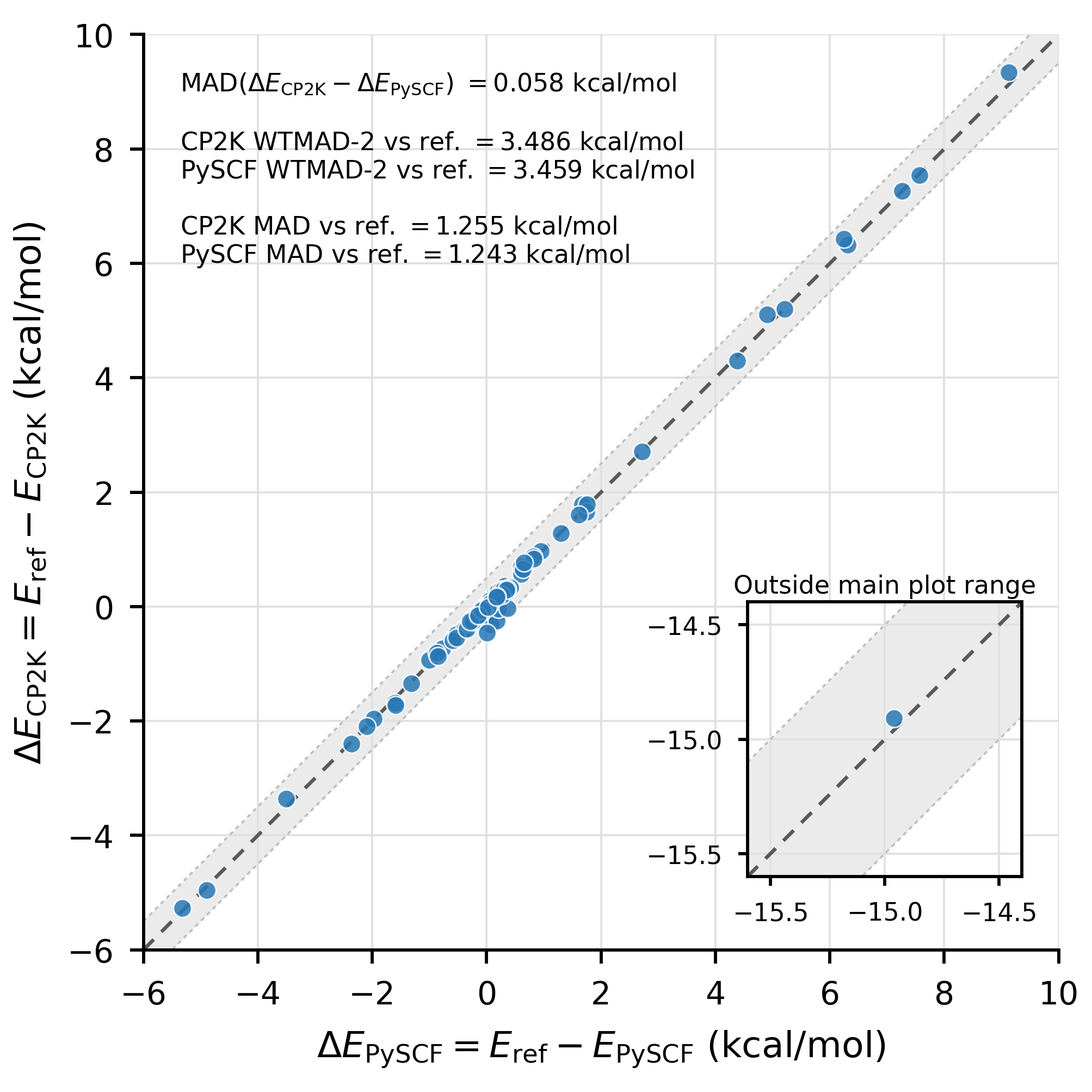 图 2:在 GMTKN55 的代表性子集上比较 Skala-1.1 的 CP2K 与 PySCF 实现的符号误差。两套实现的结果几乎完全一致,偏差在 0.04 kcal/mol 以内,证明 CP2K 集成复现了社区版本的精度。