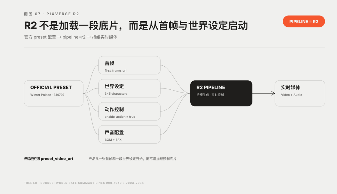 越大越强,不再是 LLM 的专利:PixVerse R2 攻克实时世界模型 Scaling 难题