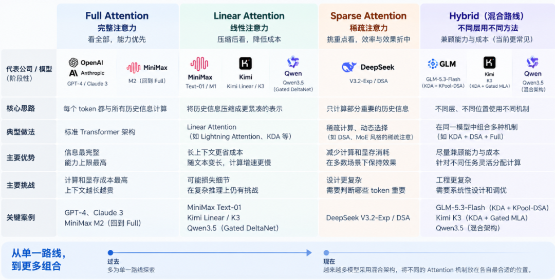 Kimi 和 DeepSeek，为什么出现在同一张模型架构图里？