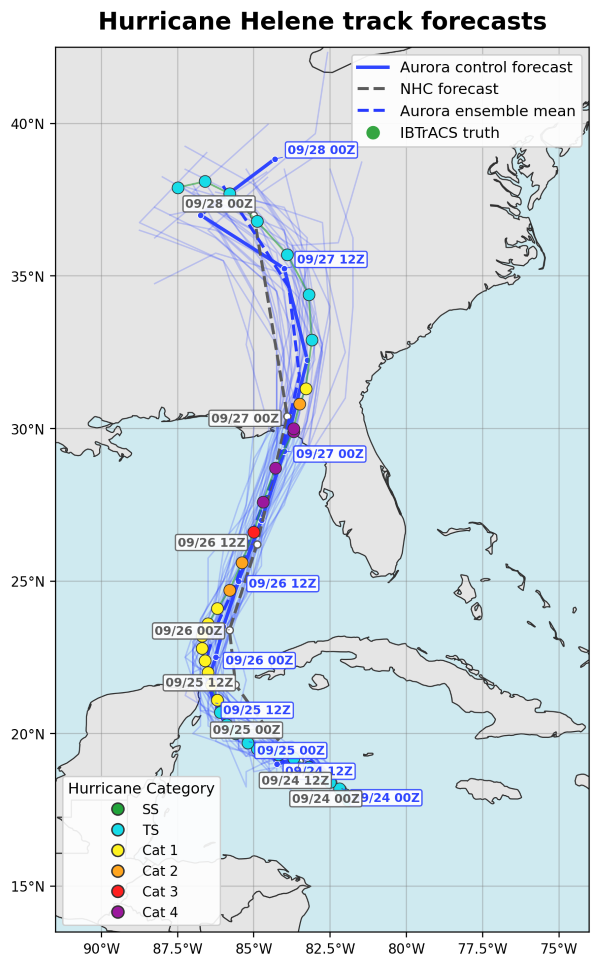 Aurora 1.5 ensemble forecasts for Hurricane Helene compared with operational and observed storm tracks. The ensemble forecasts closely follow the observed path while representing uncertainty through multiple plausible trajectories.