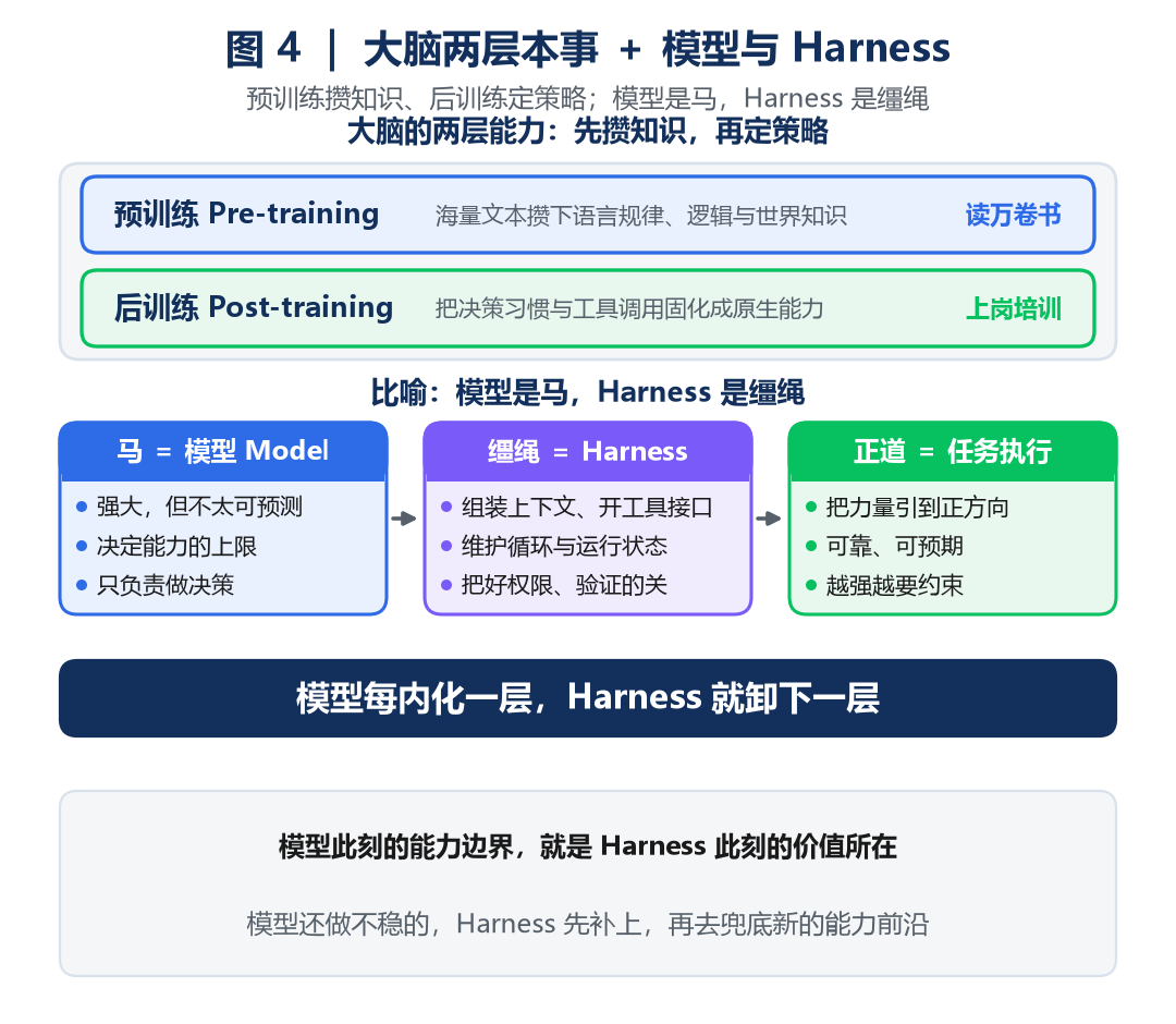 大脑两层能力与模型和 Harness 的马具比喻