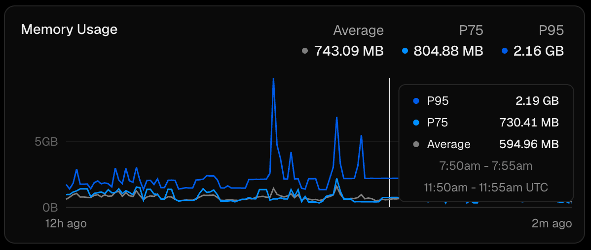 Sandbox 可观测性控制台中的 Memory Usage 卡片展示随时间变化的内存使用情况,包括 P75、P95 和平均值指标。