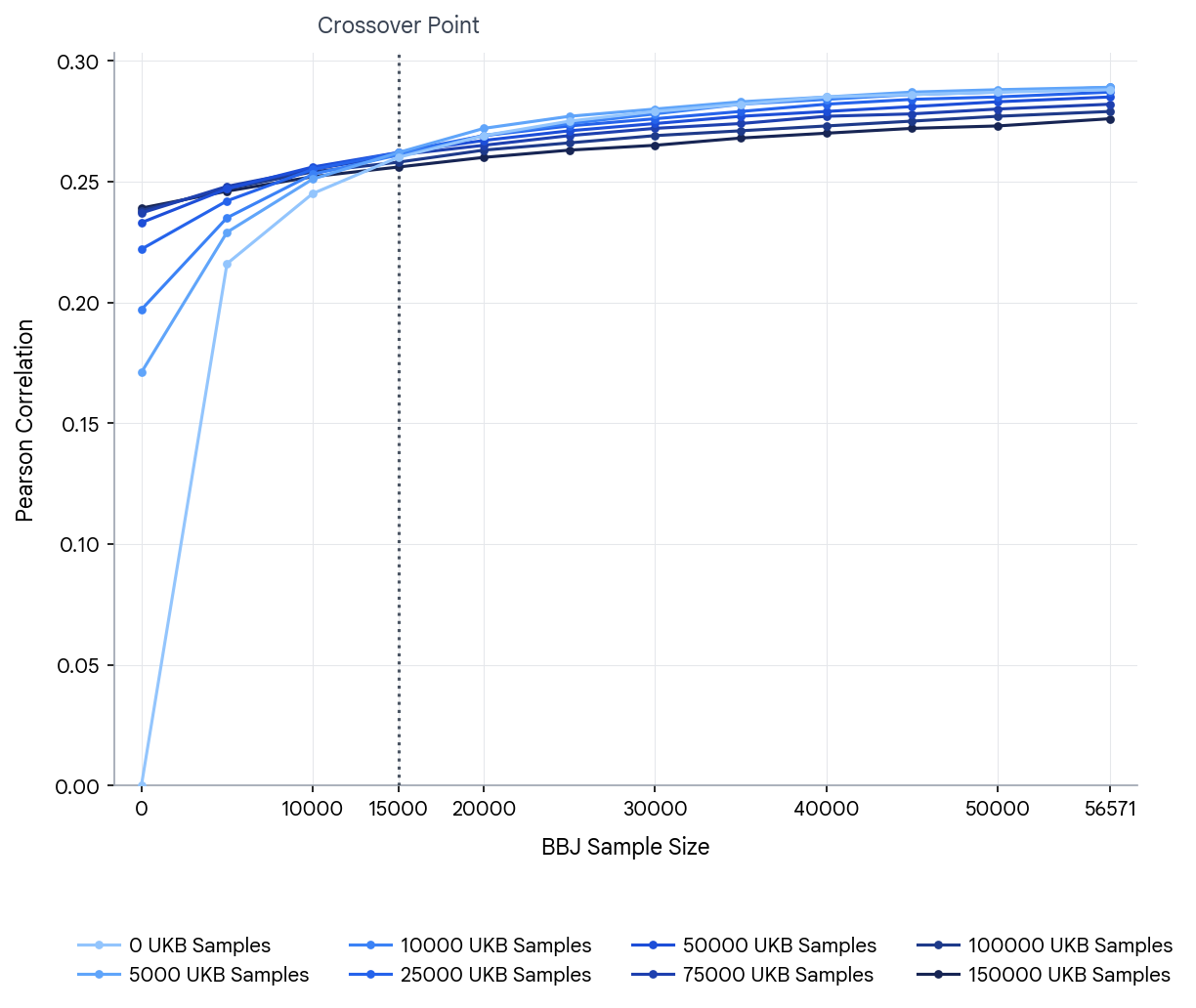 A line graph showing HDL prediction correlation improving and crossing over as BBJ and UKB sample sizes increase.