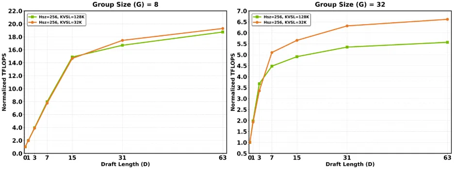 Attention TFLOPs versus D for G=8 and G=32, with G=32 reaching high utilization sooner. 
