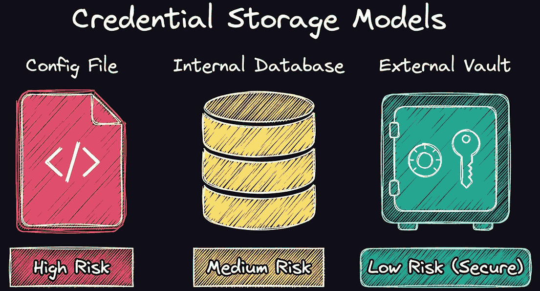 Credentials storage models compared: config file (high risk), internal database (medium risk), external vault (low risk, secure).