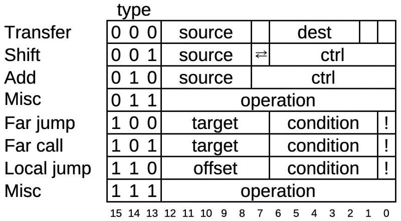 Structure of an 8087 micro-instruction.