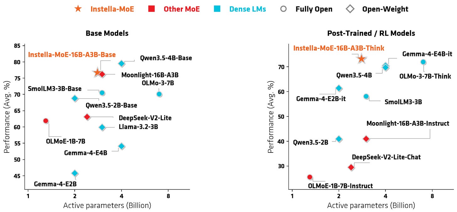 Instella-MoE cost vs. performance