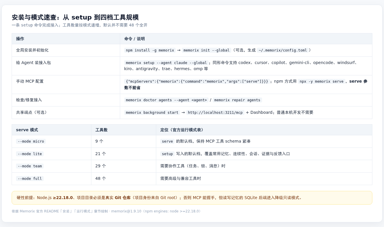 Memorix 安装与模式速查