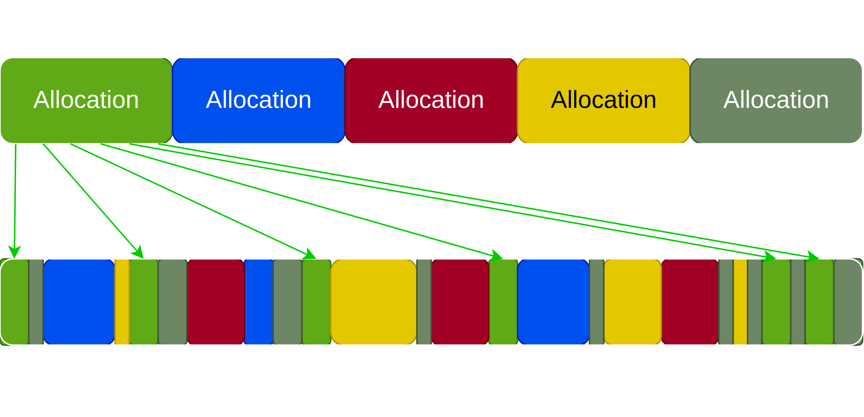 Contiguous virtual memory mapping to fragmented physical memory.