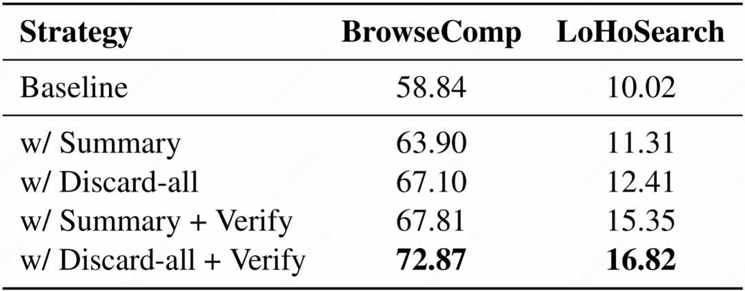 表3:基于 DeepSeek-V4-Flash 的上下文管理策略消融实验