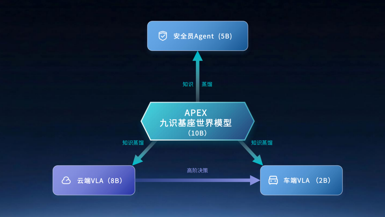 九识建成首个L4万卡集群,无人驾驶进入多模态大模型新范式