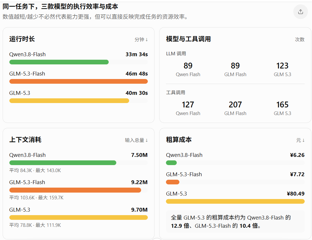 实测 Qwen-3.8 与 GLM-5.3 的 Flash 版:谁能让我提前下班半小时?
