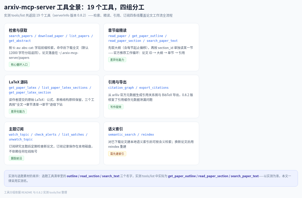 arxiv-mcp-server 工具全景