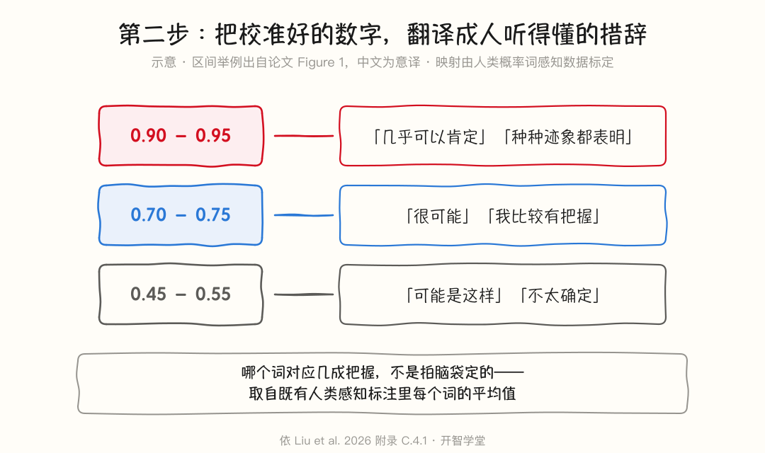 数值置信度到中文措辞的映射示意