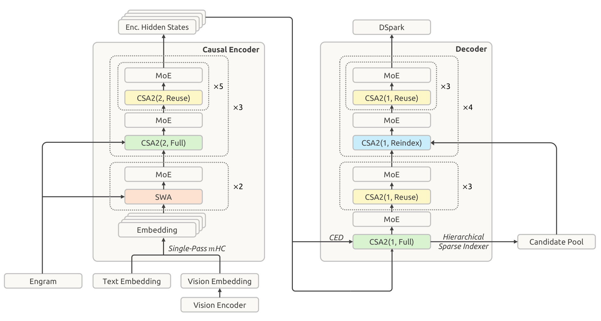 Deepseek V4.1 Flash 采用 Causal Encoder 和 Decoder 的架构